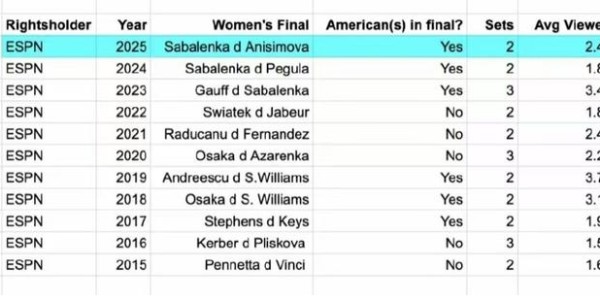 美网11年决赛平均收视女胜男，辛纳和阿卡会师非赞助商心中所愿