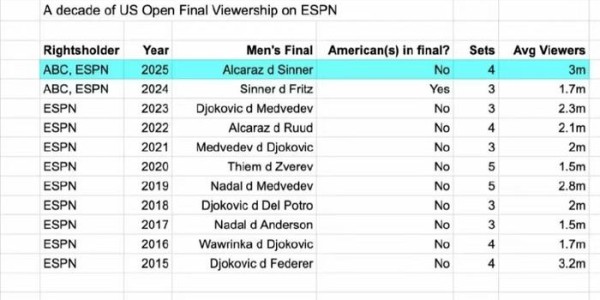 美网11年决赛平均收视女胜男，辛纳和阿卡会师非赞助商心中所愿